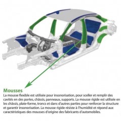 Les parties du véhicules concernées par la mousse 2K rigide à densité haute pour l'insonorisation automobile POLYMIX